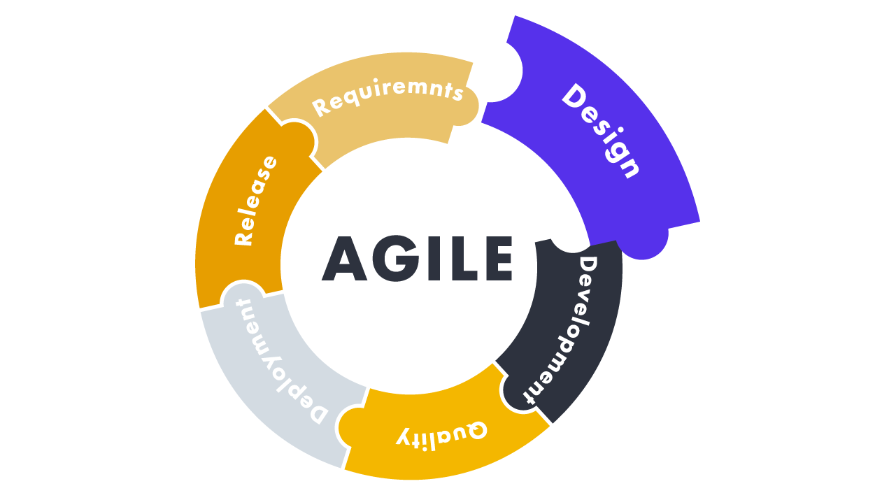 How Does The Software Design Process Look Like? - Evertop